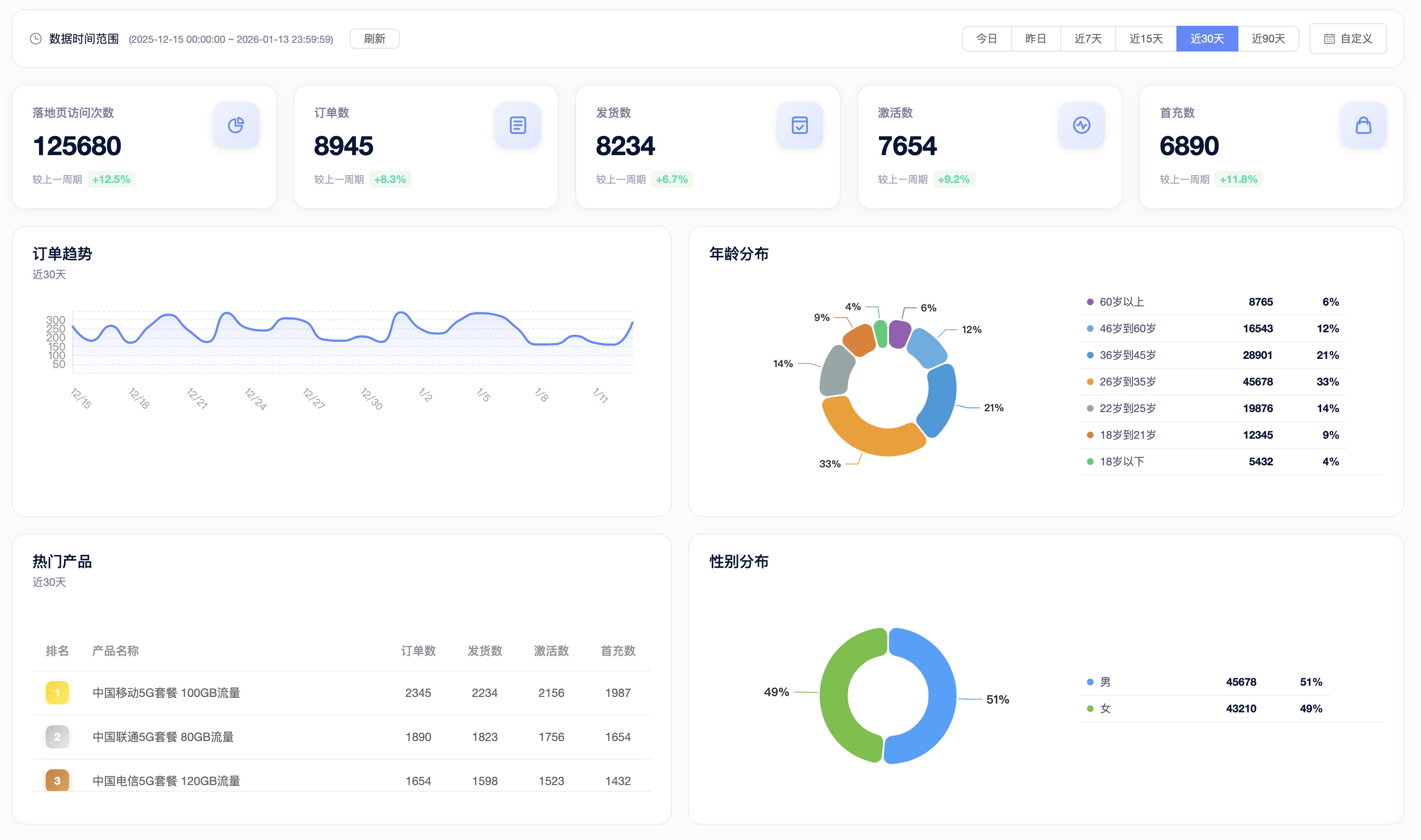 分小号系统 - 工作台页面，展示核心指标、订单趋势、热门产品和数据统计