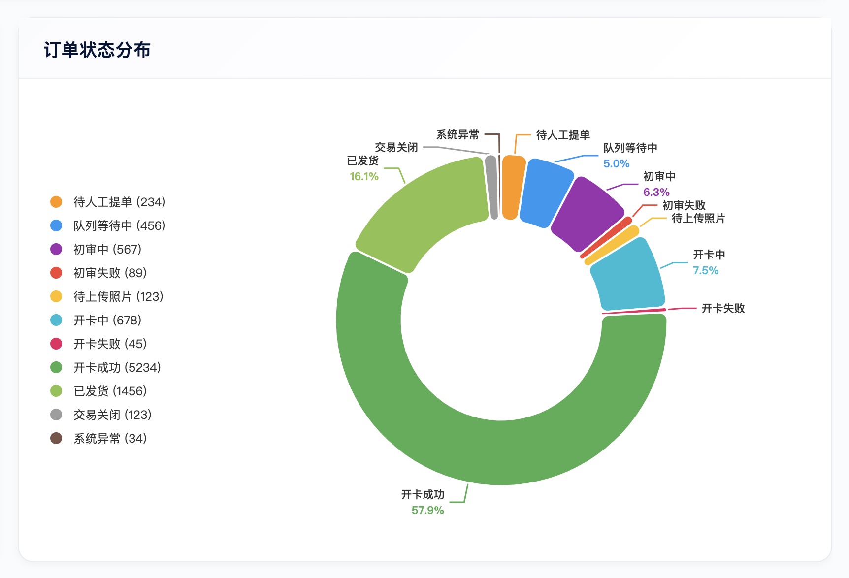 分小号系统 - 核心指标