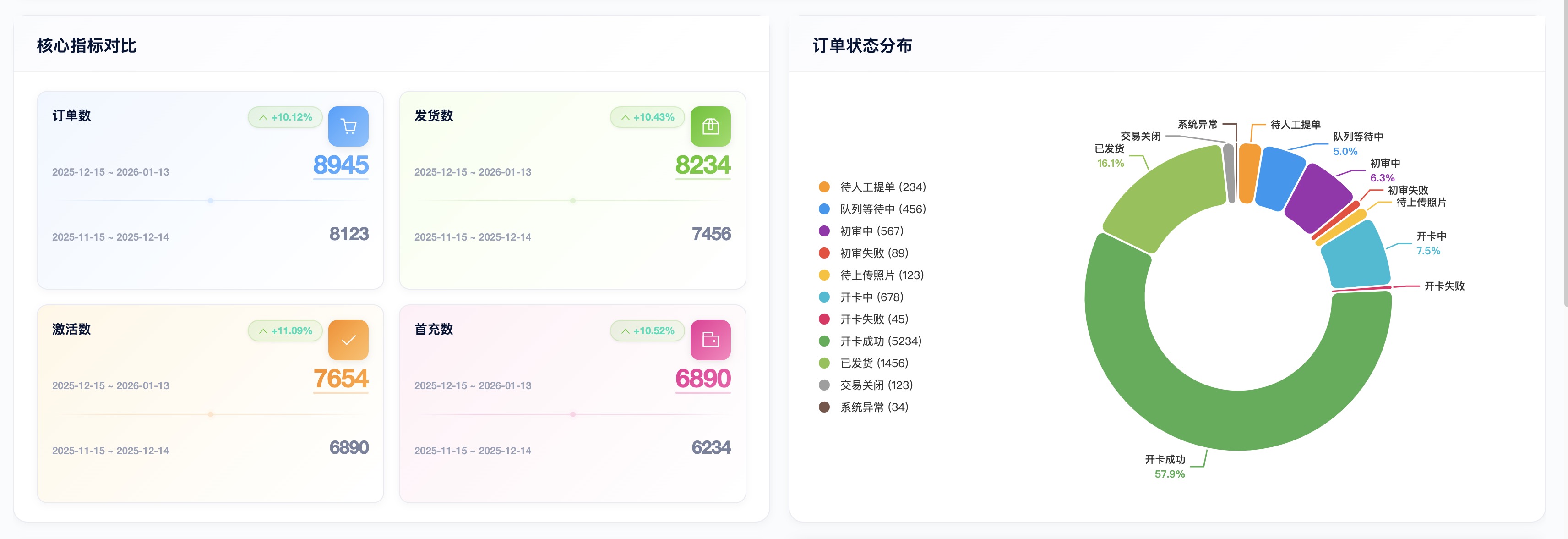 分小号系统 - 订单分析