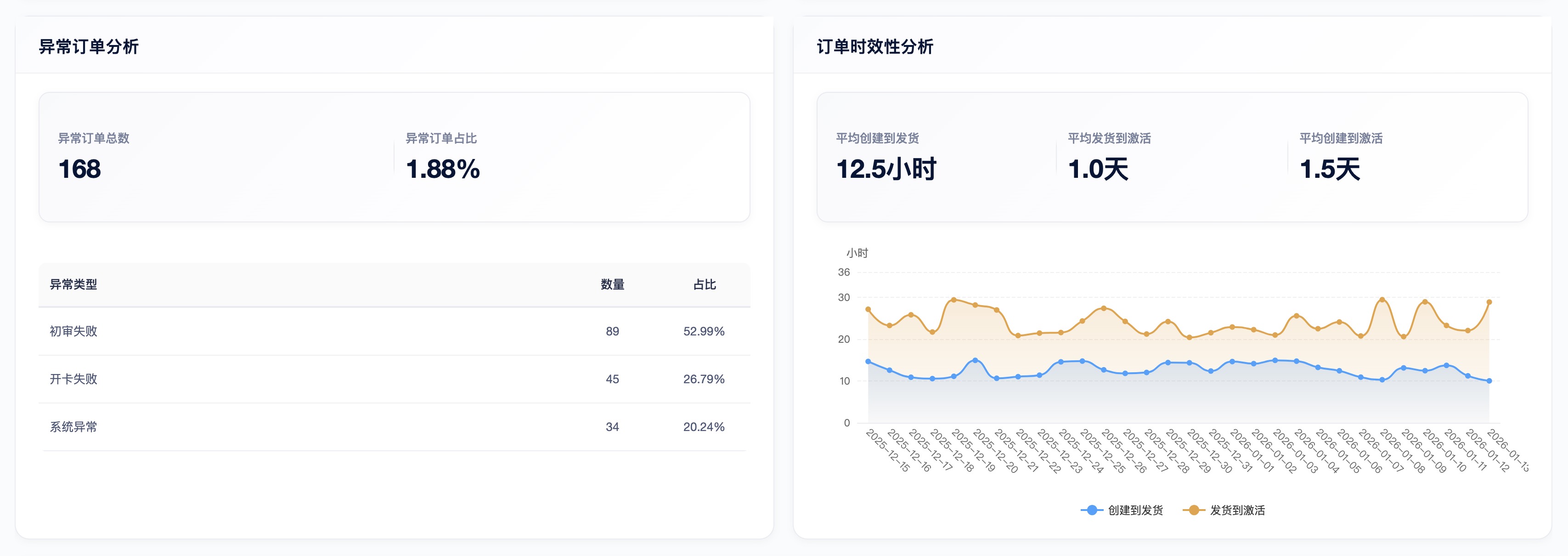 分小号系统 - 运营分析