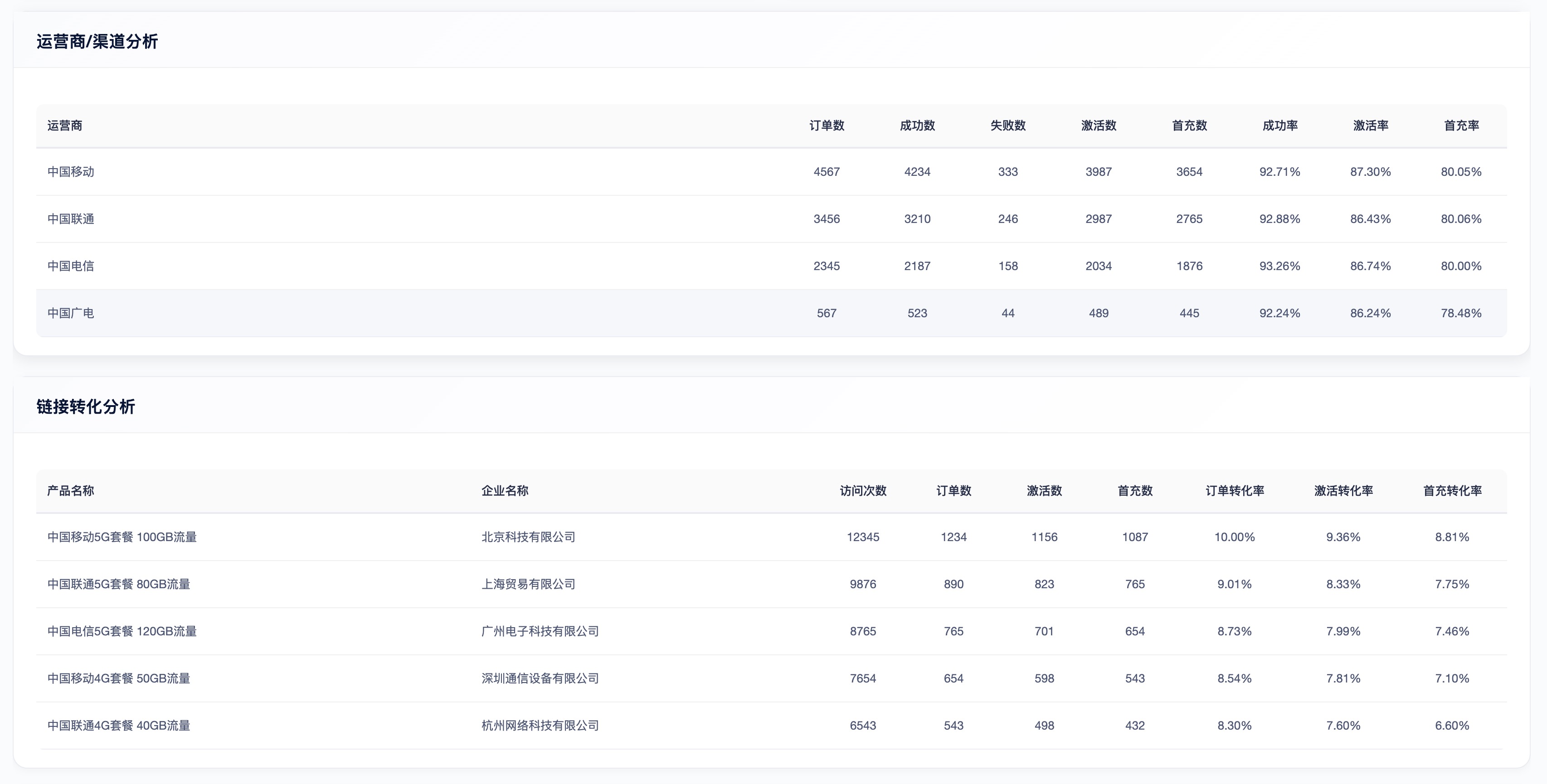 分小号系统 - 数据统计